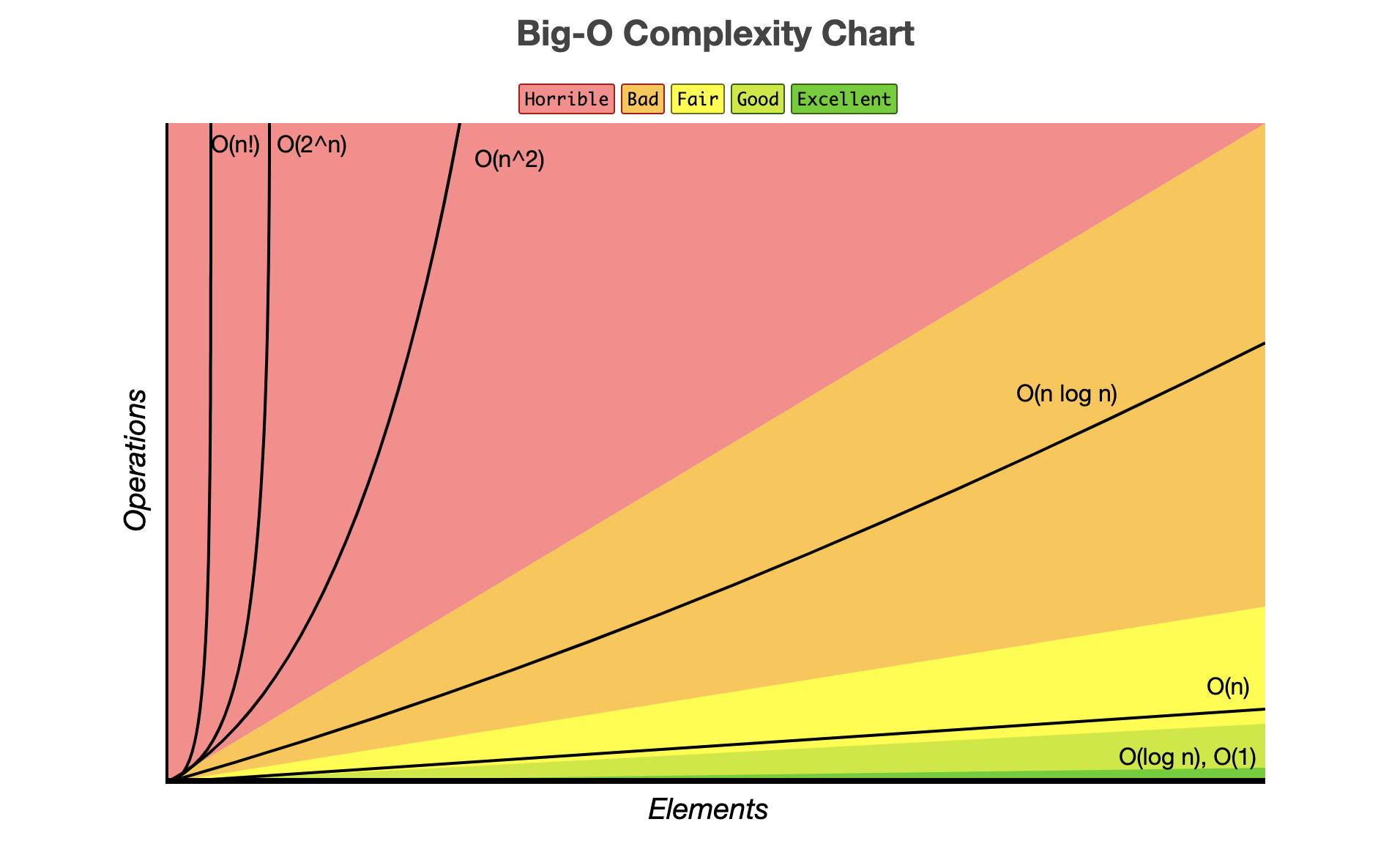 Complexity Chart