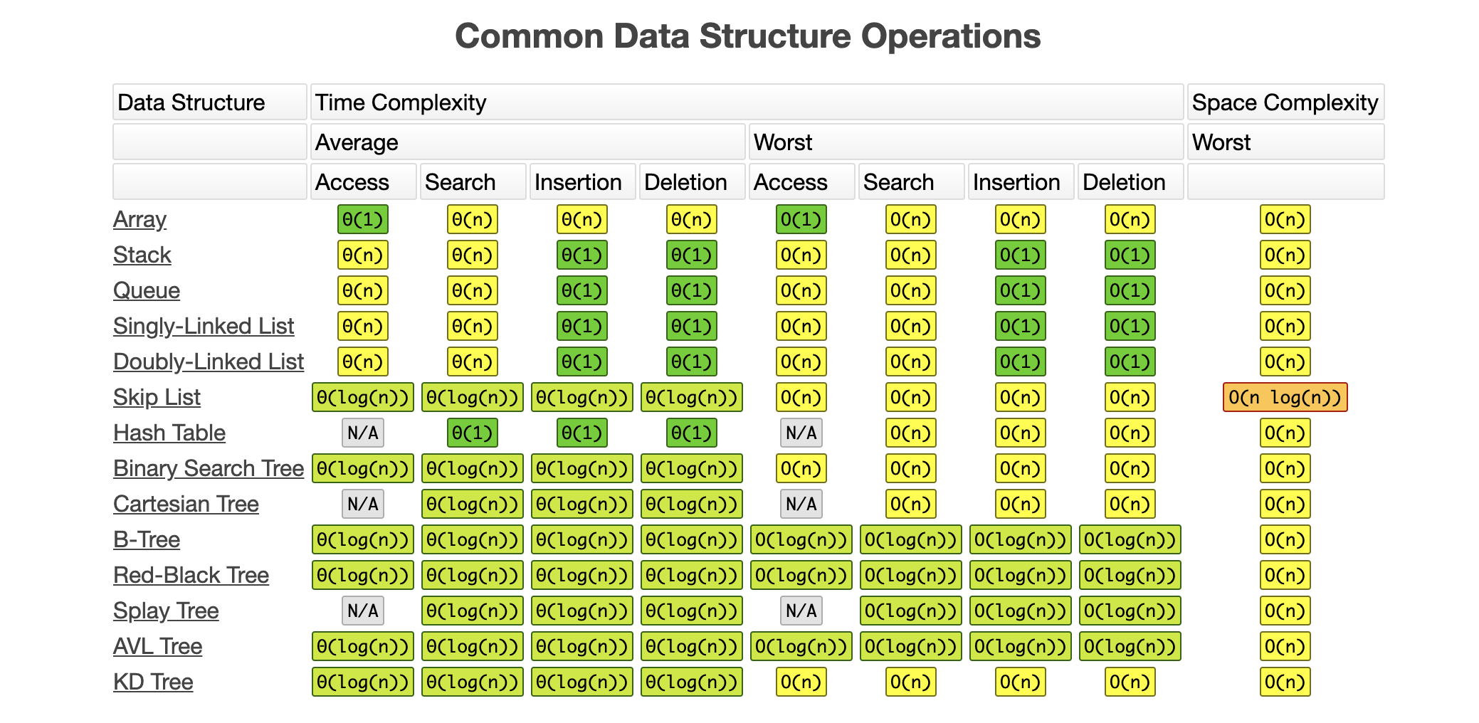 Common Data Structure Operations